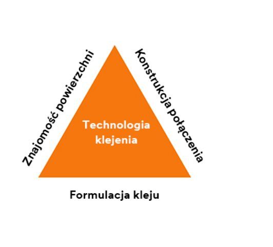 Nauka o powierzchniach, geometria połączenia i skład chemiczny klejów stanowią zasady nauki wykorzystywanej w klejeniu.