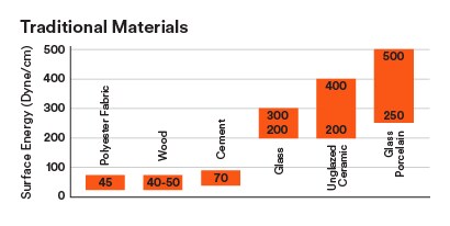 Energia powierzchniowa materiałów tradycyjnych
