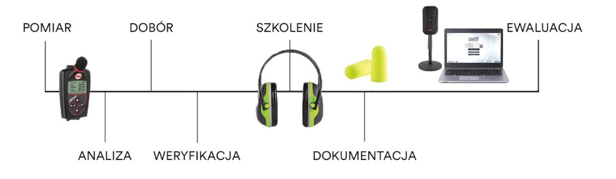 Program ochrony słuchu
