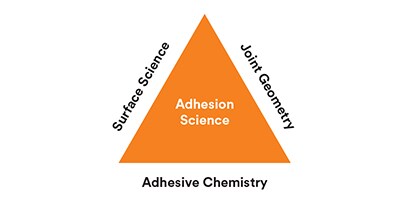 Poznaj formulacje chemiczne klejów
