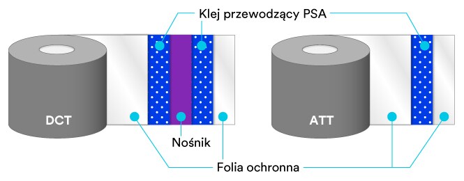 Schemat warstw dwustronnej taśmy EMI do uziemienia i ekranowania w linii połączenia
