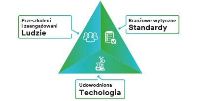 Schemat trzech czynników zapobiegania zakażeniom
