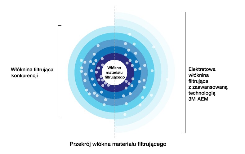 3M™ Aura™ serii 9300+Gen3 ta sama ochrona z mniejszym zagęszczeniem włókien w materiale filtrującym
