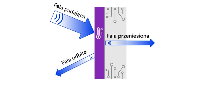 Ilustracja — zasady pochłaniania zakłóceń elektromagnetycznych i ekranowania magnetycznego
