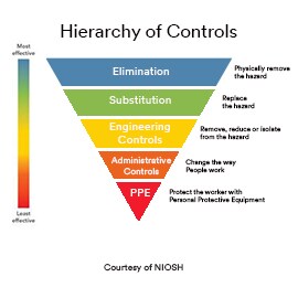 Hierarchia środków zaradczych wg 3M