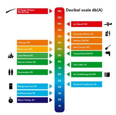 Infografika 3M o limitach hałasu w miejscu pracy
