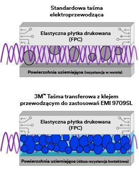 obraz przedstawiający standardową taśmę elektroprzewodzącą połączoną z elastycznym obwodem drukowanym (FPC) i powierzchnią uziemiającą oraz obraz przedstawiający taśmę 3M™ ECATT 9709SL z widocznymi wypełniaczami metalicznymi, które