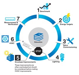 Wykres przedstawia cykl modernizacji efektywności energetycznej