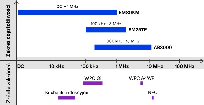 Wykres wydajności ekranowania magnetycznego 3M (produkty, technologie i częstotliwości).
