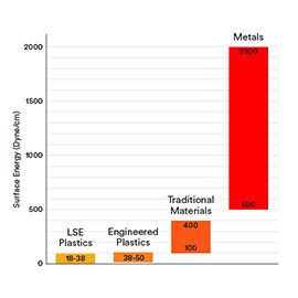 Energia powierzchniowa jest wyrażona w jednostkach energii na powierzchnię (mJ/m2) lub „dynach na cm”. 1 dyna/cm jest równa 1 mN/m (mJ/m2).