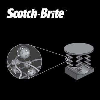 Ilustracja technologii włókninowej Scotch-Brite
