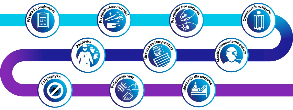 Infografika pokazująca każdy etap pobytu pacjenta chirurgicznego w szpitalu
